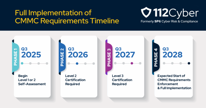 CMMC Final Rule Update: Full Implementation of Requirements Timeline ...