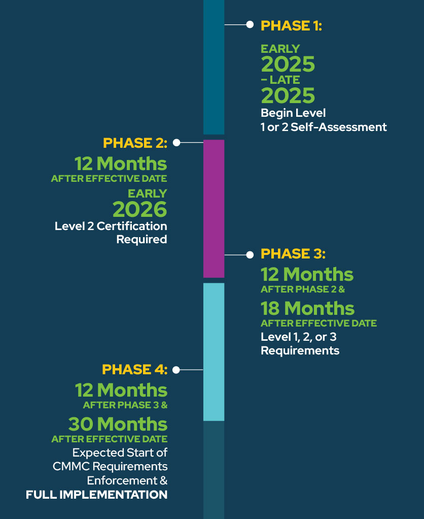 CMMC Regulations Timeline